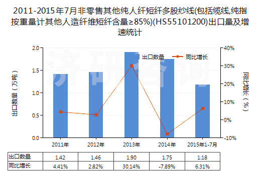 2011-2015年7月非零售其他純?nèi)死w短纖多股紗線(包括纜線,純指按重量計(jì)其他人造纖維短纖含量≥85%)(HS55101200)出口量及增速統(tǒng)計(jì)
